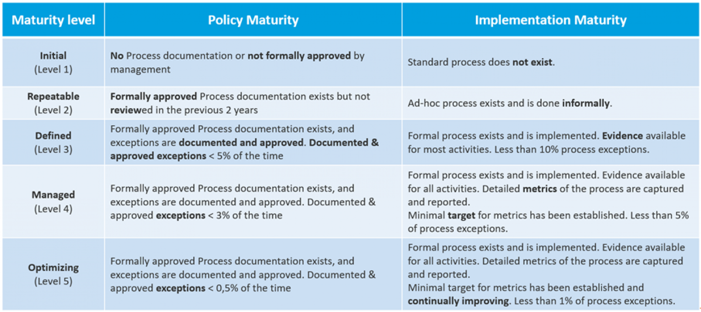 The image contains a table titled “Maturity Level” with four columns: “Maturity Level”, “Policy Maturity”, “Documentation Maturity”, and “Implementation Maturity”. The rows are titled “Repeatable”, “Defined”, and “Managed”.