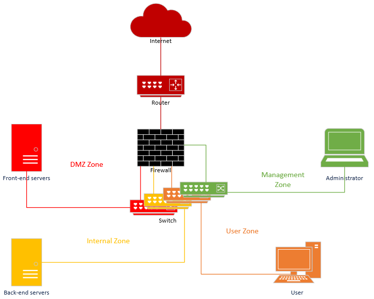 Architecture schema of traditional network security